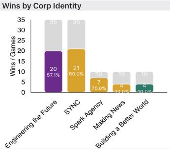 Wins by Corp Iden.JPG